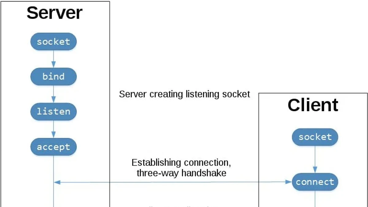 官方文档Socket章节是学习Python网络编程基础