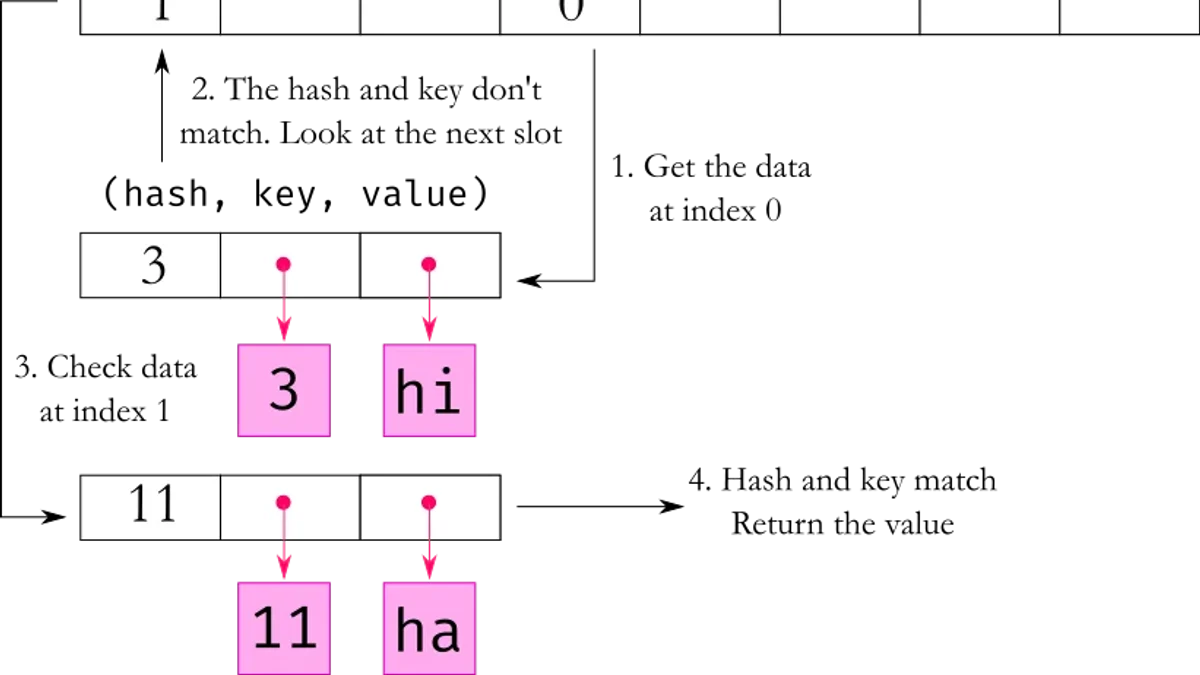 深入理解python数据结构:列表与字典的底层实现