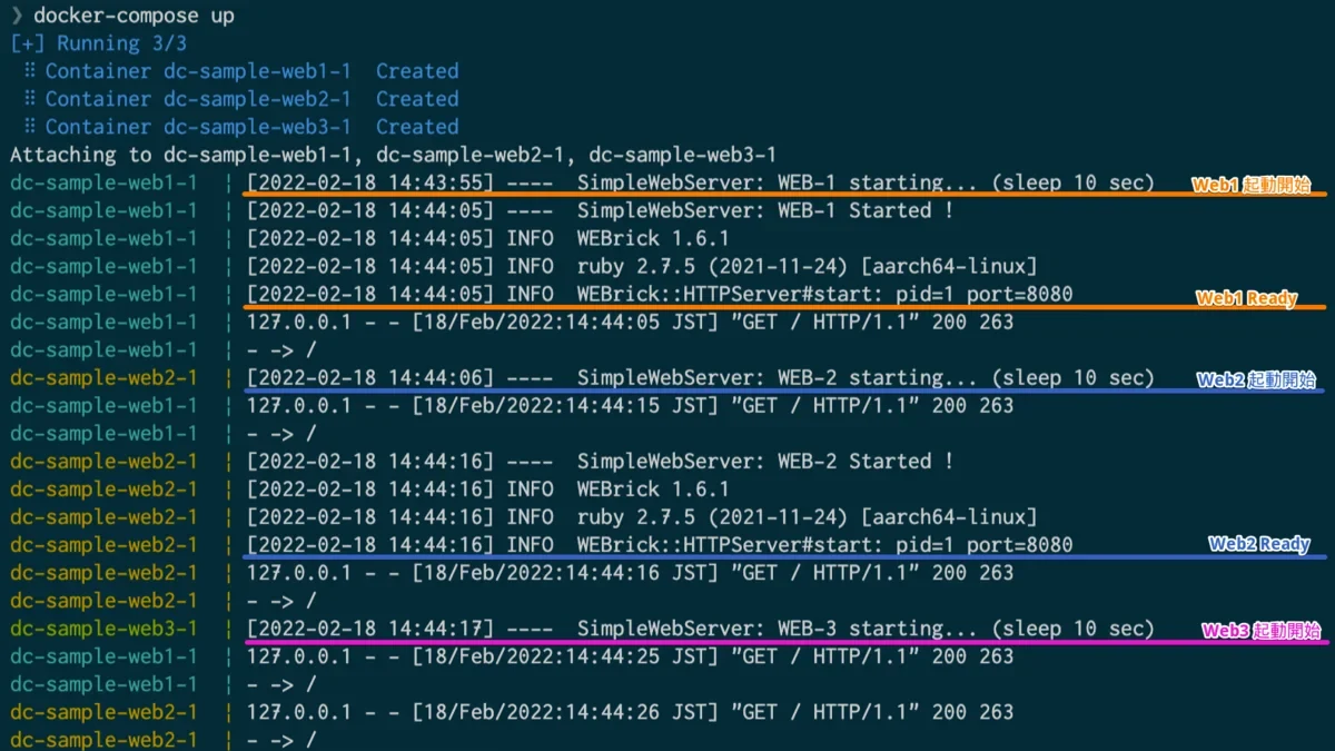 Docker Compose:depends_on健康检查依赖