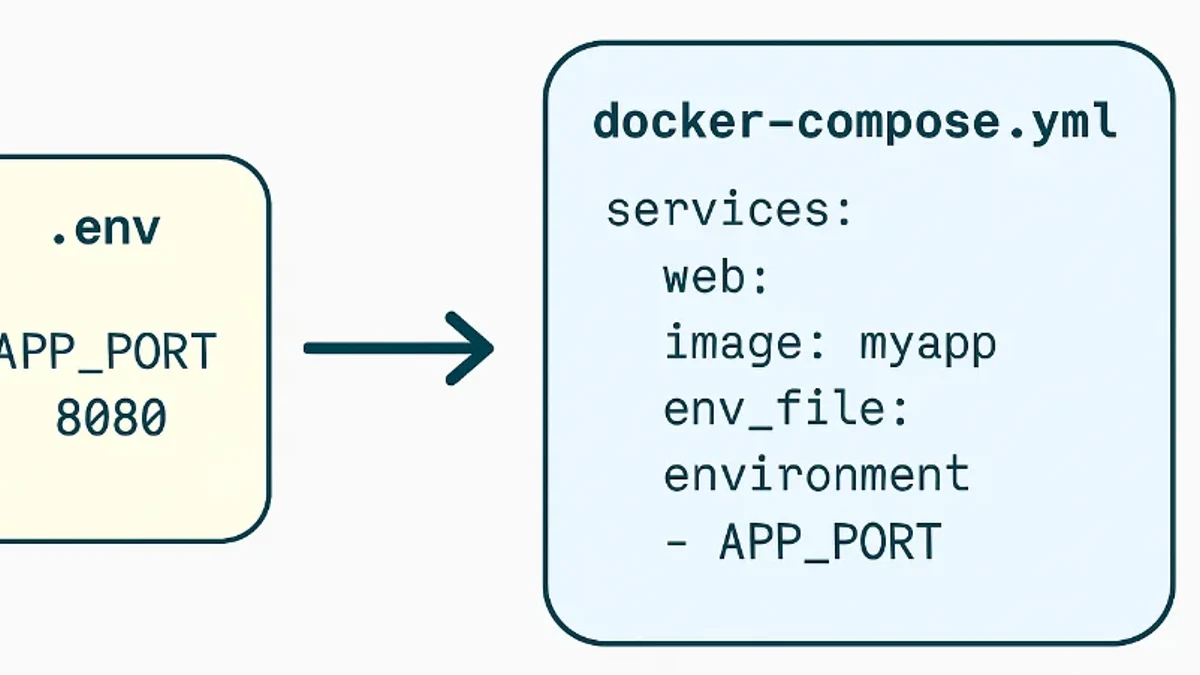 Docker Compose:环境变量与依赖顺序