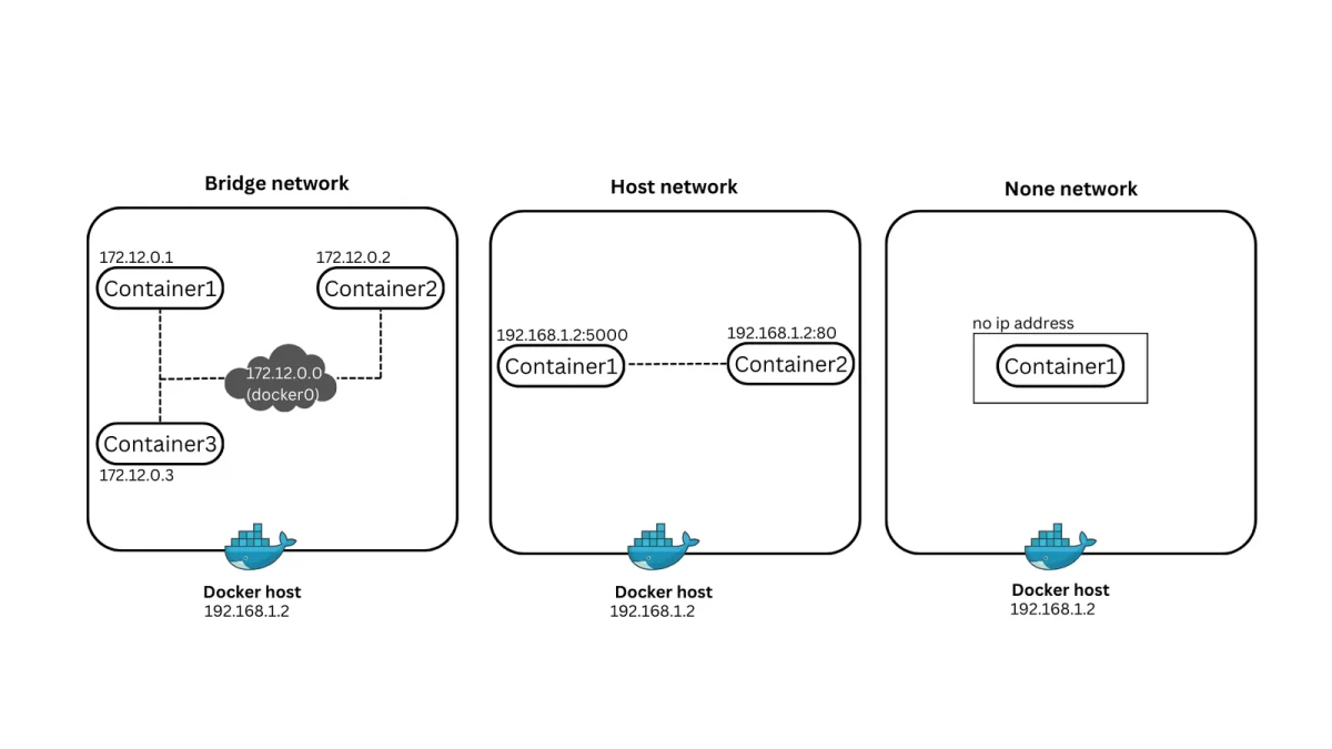 Docker网络:bridge与host模式差异