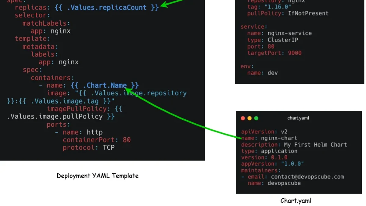 Kubernetes Helm:chart模板与values覆盖