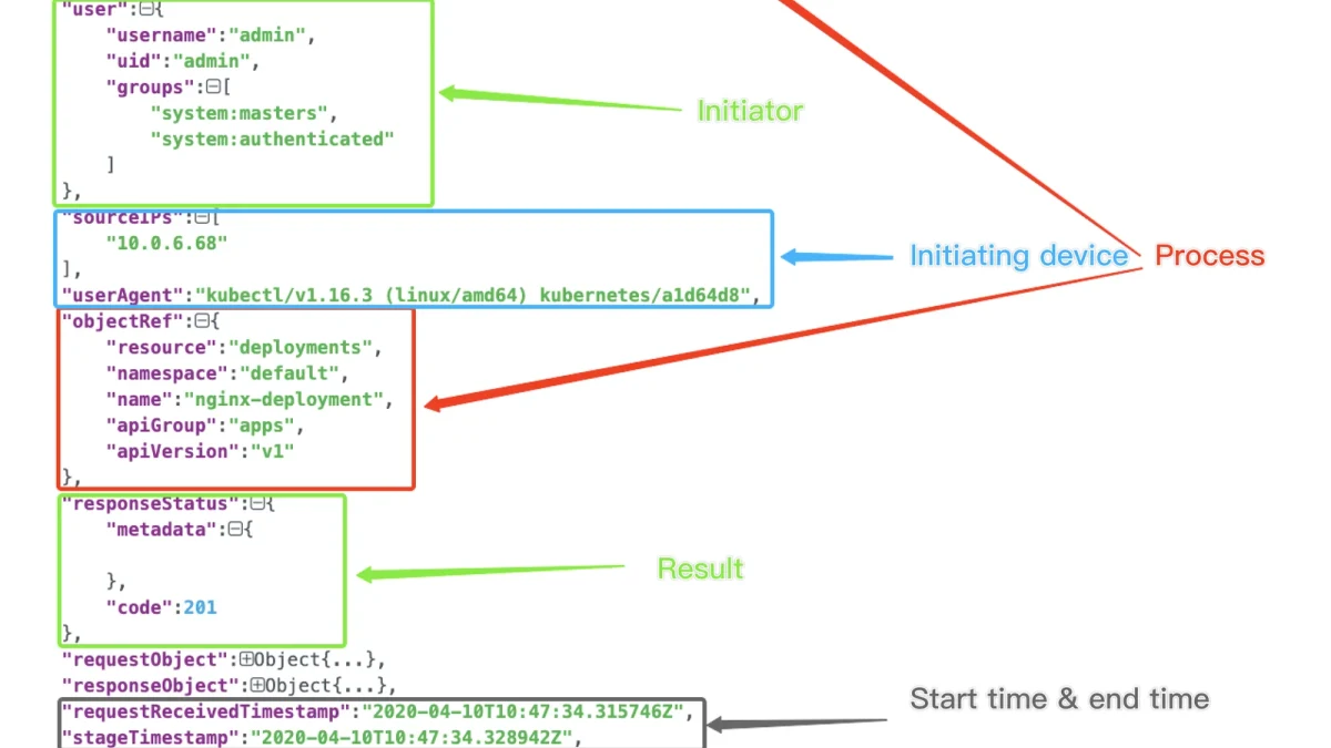Kubernetes审计：API Audit日志启用