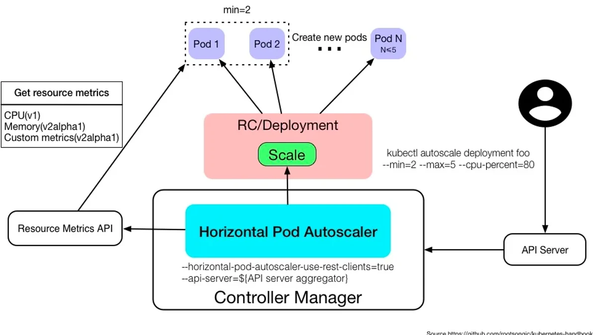 Kubernetes部署:Pod水平自动伸缩配置