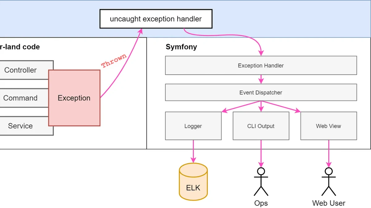 PHP错误处理:set_error_handler与异常捕获