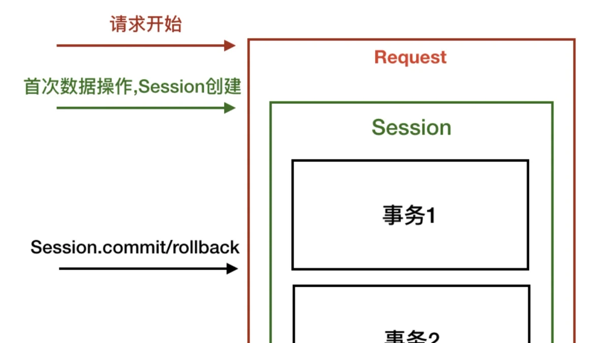 Python ORM：SQLAlchemy会话与事务管理