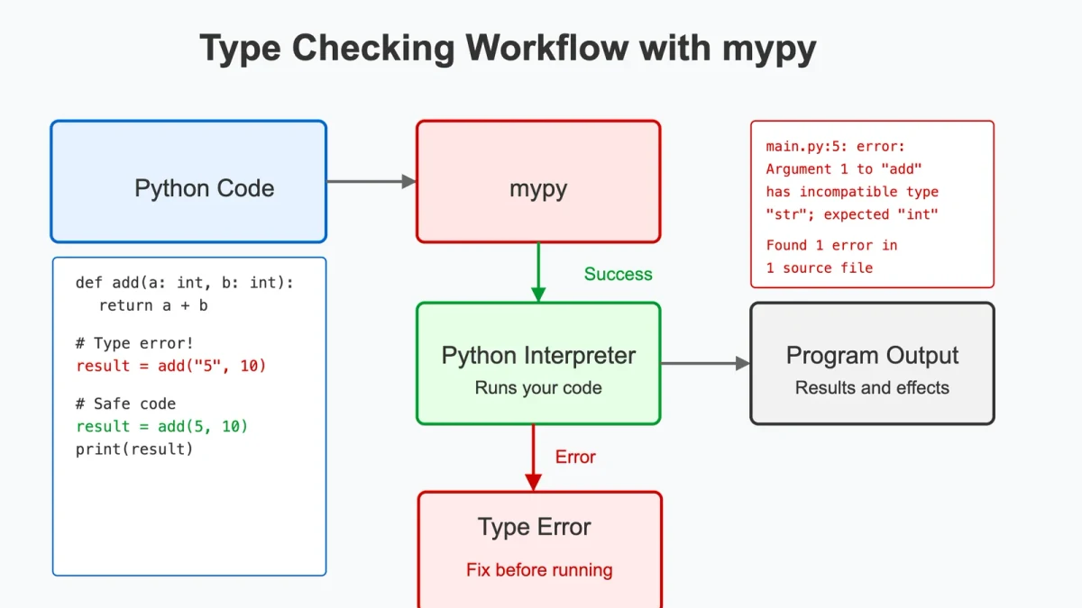 Python静态检查:mypy类型检查配置