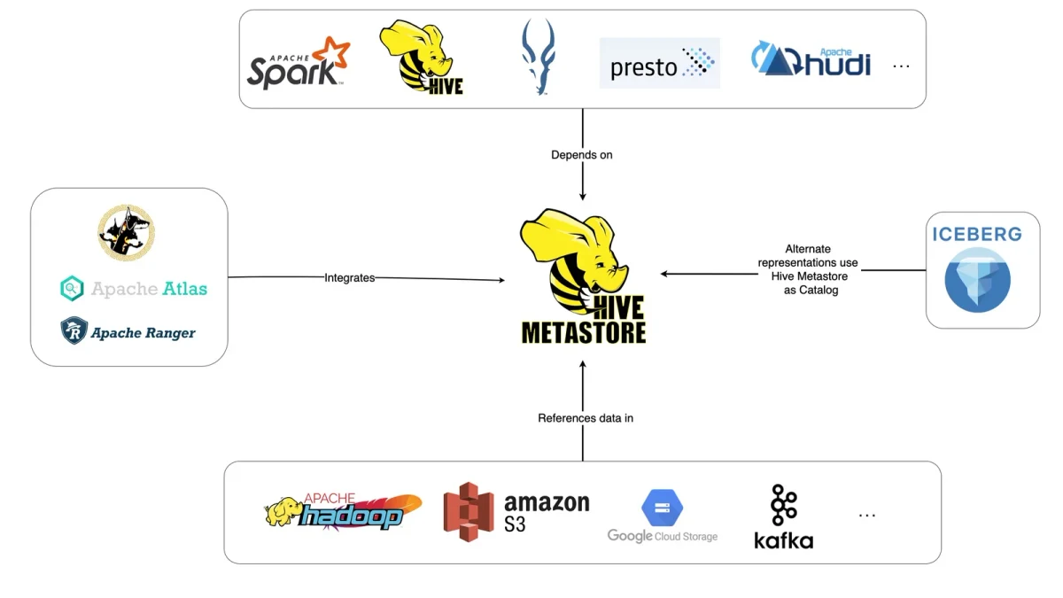 数据库数据仓库：Hive与Spark SQL生态