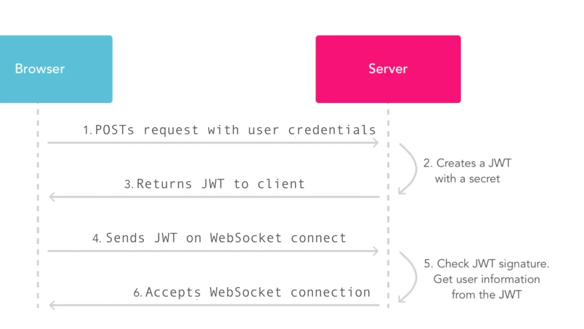 网络安全：WebSocket安全与wss加密