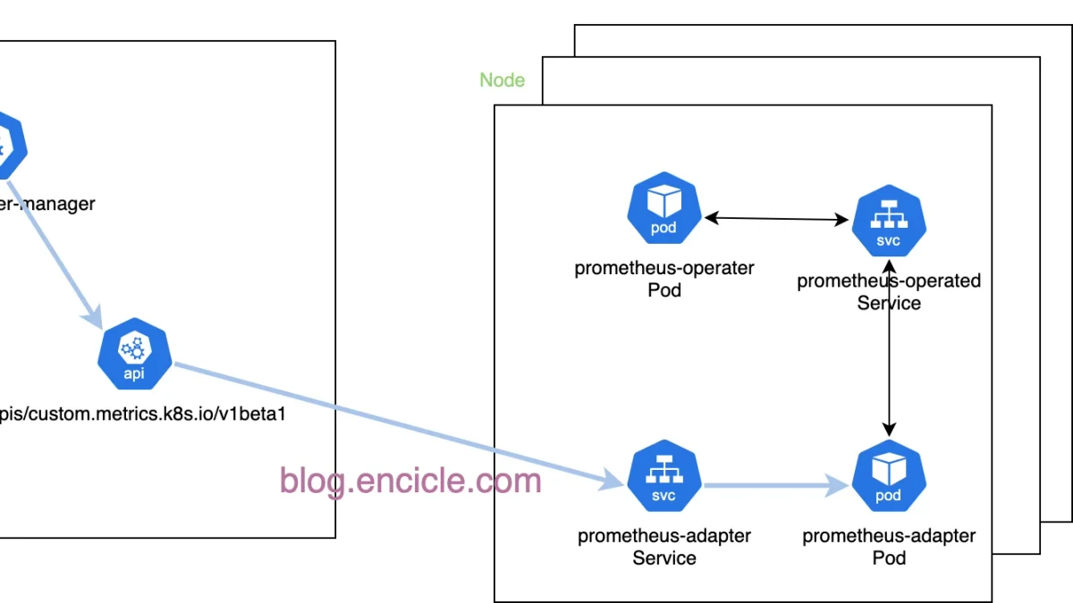 Kubernetes HPA：自定义指标与Prometheus适配器