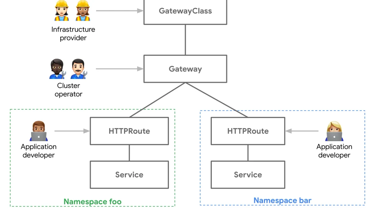 Kubernetes ingress：NGINX Ingress与annotations