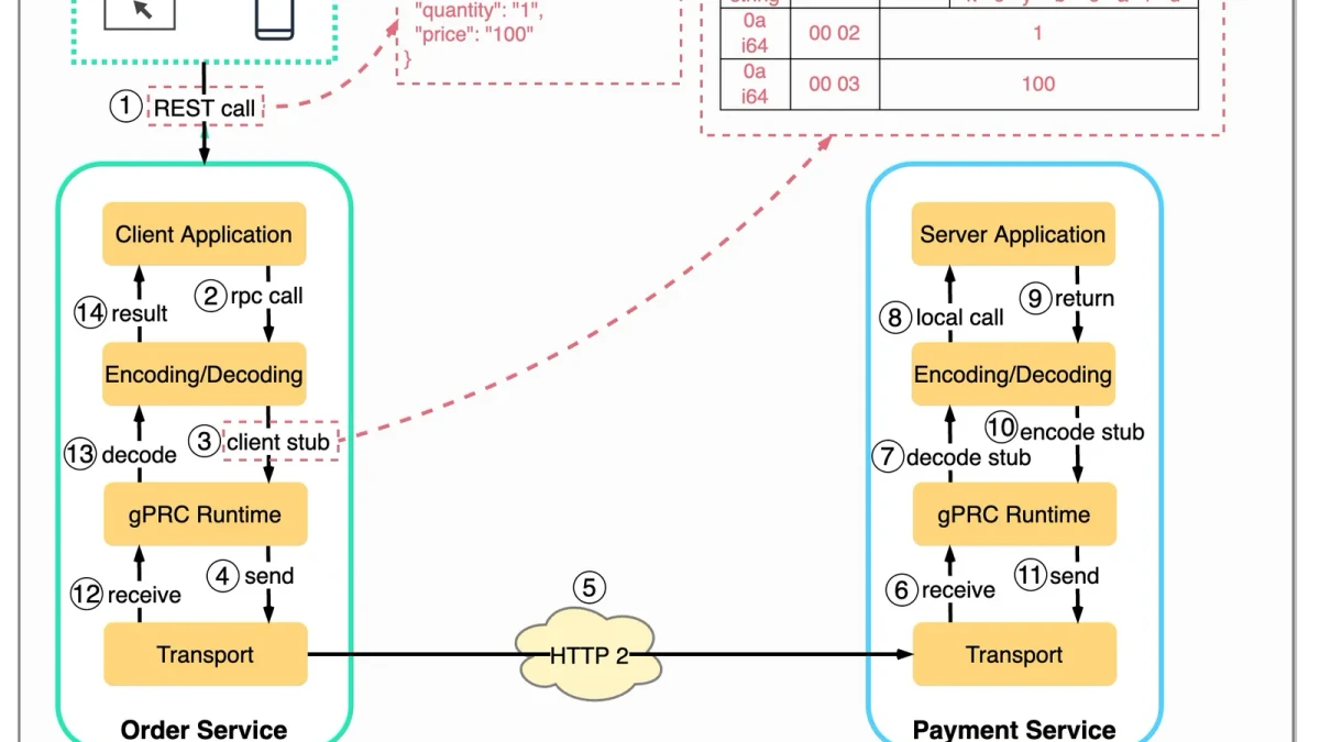 Python RPC调用:gRPC与Protobuf协议