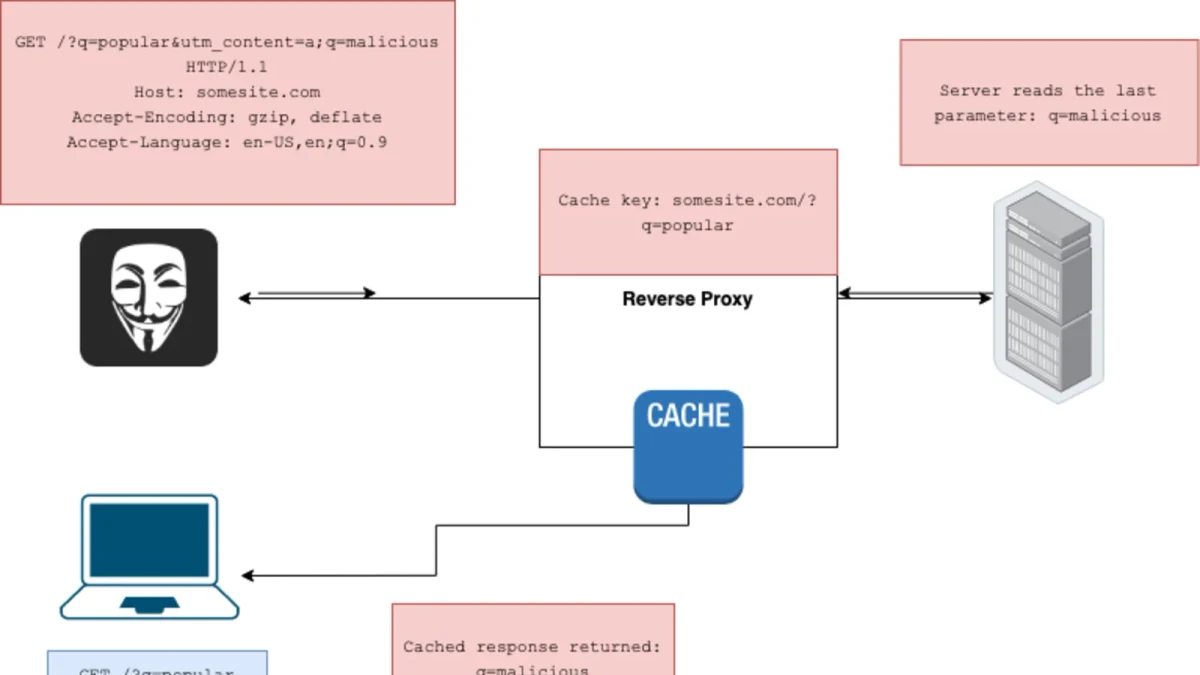 网络安全:Web缓存投毒与Cache-Key